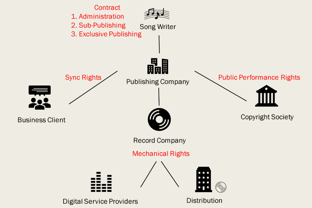 詞曲作者都要懂的版權，音樂版權收入有哪些？版稅在哪裡